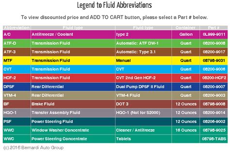 Transmission Fluid Types Chart