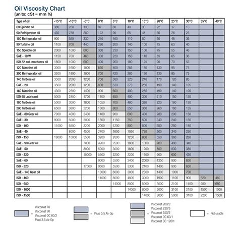 Transmission Oil Viscosity Chart