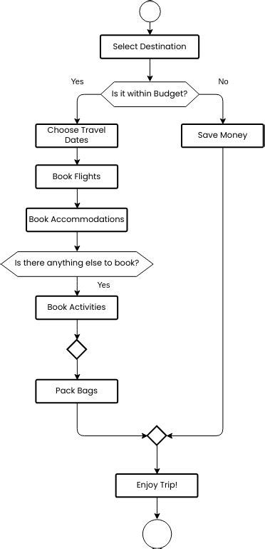 Travel plan flowchart