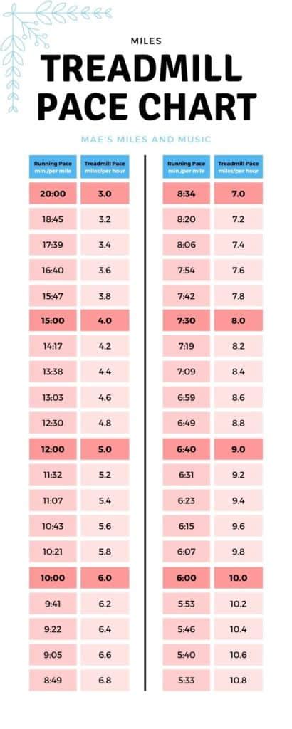 Treadmill Mile Time Chart