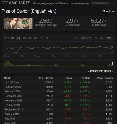 Tree Of Savior Steam Chart