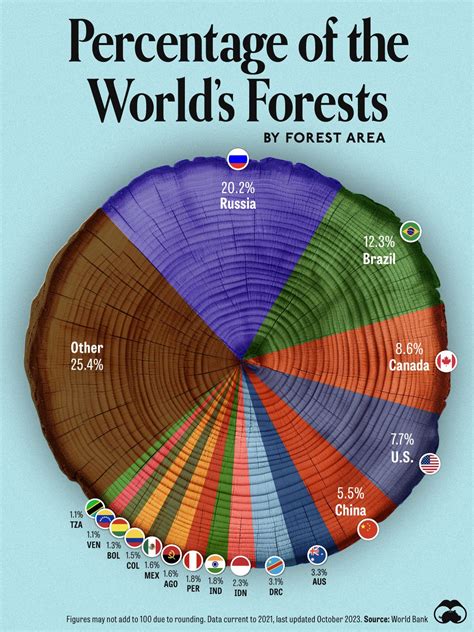 Trees In A Forest Use Different Global Catalog