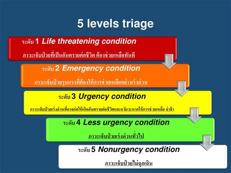 Triage in emergency