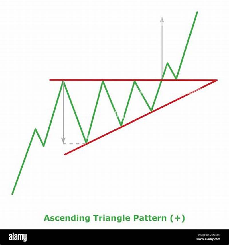 Triangle Bullish Pattern