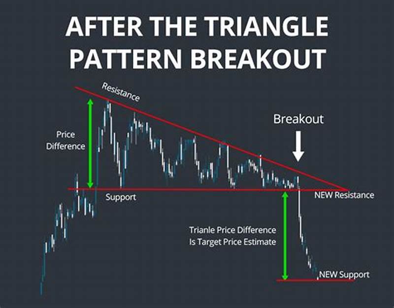 Triangle Pattern Breakout