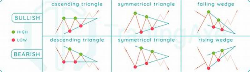 Triangular Pattern In Trading