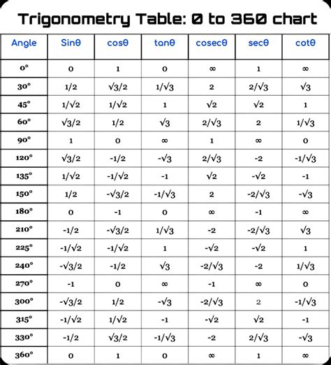 Trig Value Chart