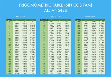 Trigonometry Sin Cos Tan Chart