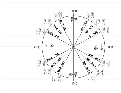 Trigonometry Unit Circle Chart