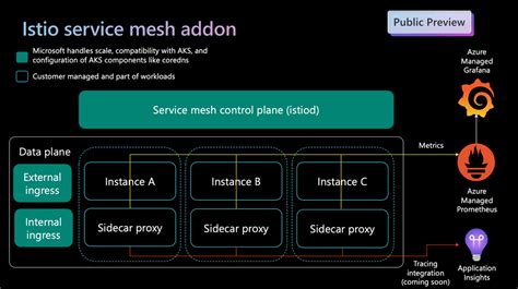 Troubleshooting Azure Istio Service Mesh