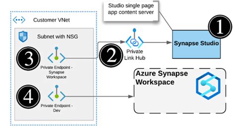 Troubleshooting Azure Synapse Studio Connectivity
