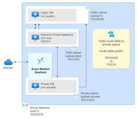Troubleshooting Azure Virtual Network Connectivity