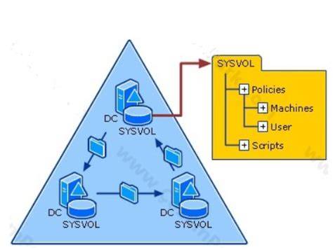 Troubleshooting DFSR Sysvol Replication