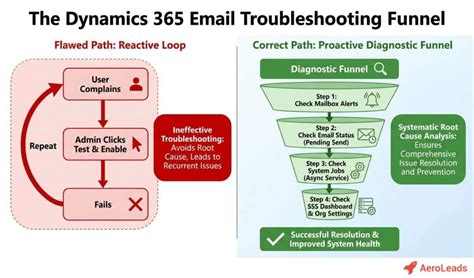 Troubleshooting Dynamics 365