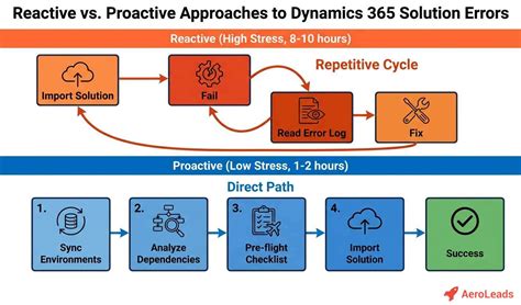 Troubleshooting Dynamics 365 Solution Import Errors
