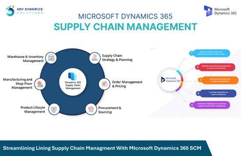 Troubleshooting Dynamics 365 Supply Chain Management App Connection