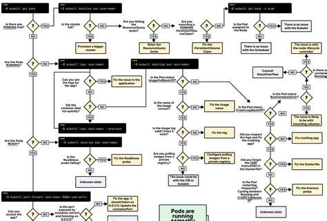 Troubleshooting Flowchart