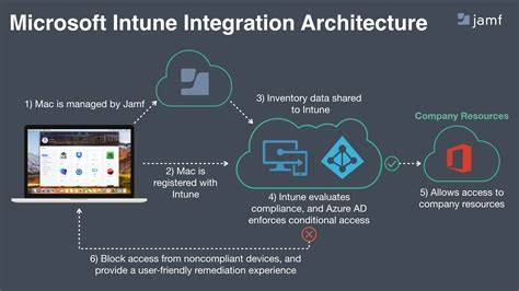 Troubleshooting Intune-Jamf Pro Integration