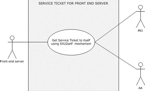 Troubleshooting KDC_ERR_C_PRINCIPAL_UNKNOWN in S4U2Self Requests on Windows Server