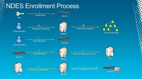 Troubleshooting NDES Enrollment Password Errors