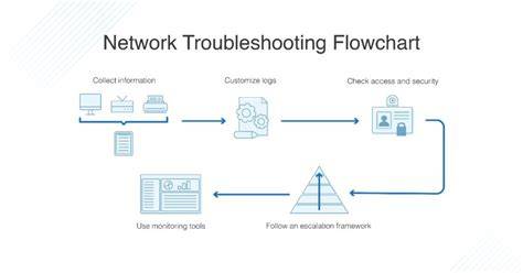 Troubleshooting Network Sharing Issues