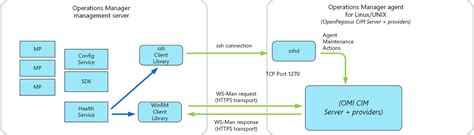 Troubleshooting Operations Manager Agents