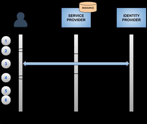 Troubleshooting SAML SSO