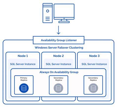 Troubleshooting SQL Server Availability Groups
