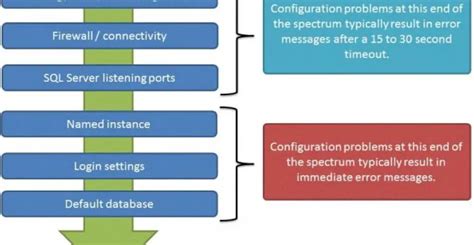 Troubleshooting SQL Server Data Tools Loading Errors