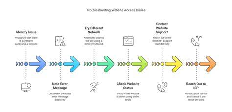 Troubleshooting WebDAV Access Issues