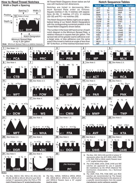 Trowel Notch Size Chart