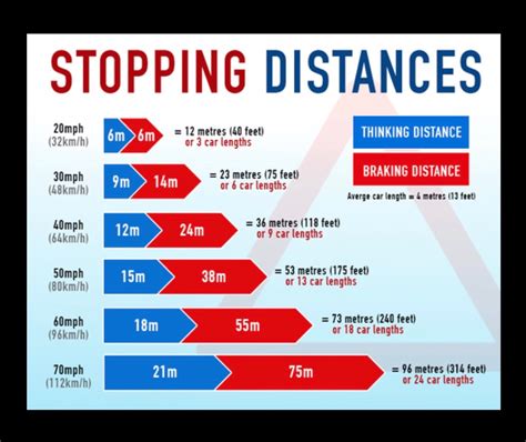 Truck Stopping Distance Chart