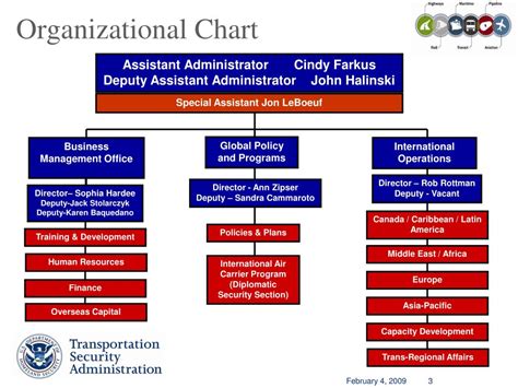 Tsa Org Chart