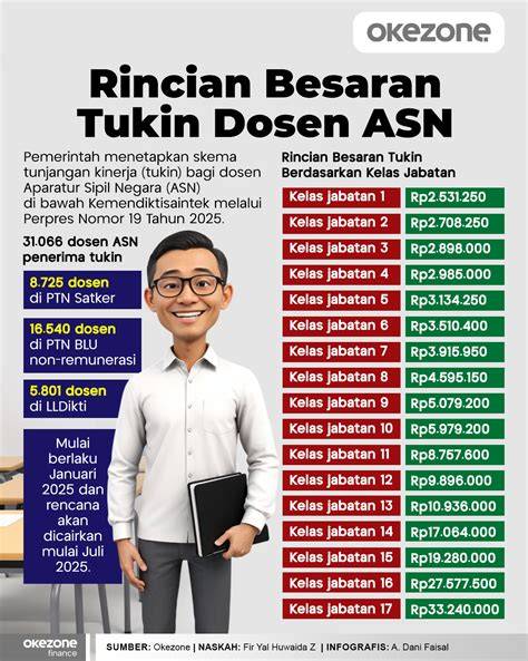 Tukin Dosen ASN: Kapan Cairnya? Ini Kata Kemendikbudristek!
