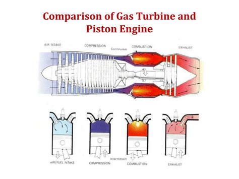Turbine vs Piston Engine