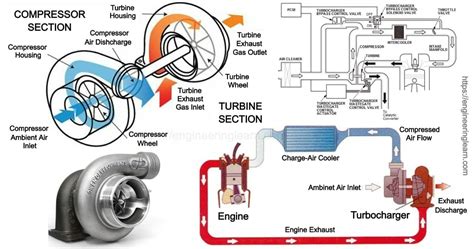 Turbocharger engine diagram