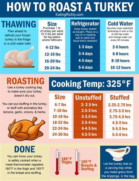 Turkey Chart For Cooking