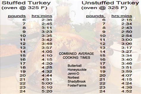 Turkey Fryer Cooking Time Chart