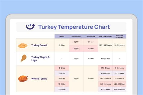 Turkey Thermometer Chart