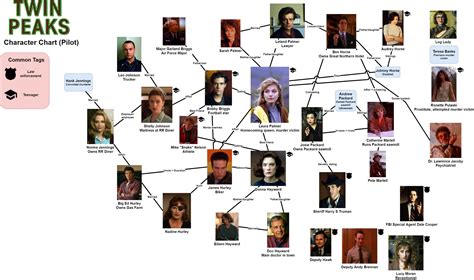 Twin Peaks Relationship Chart