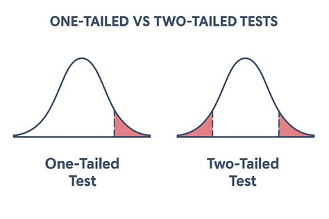 Two Tailed Test