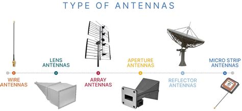 Two different antennas