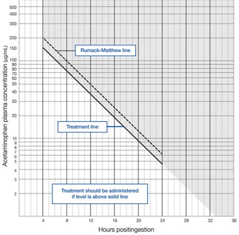 Tylenol Od Chart