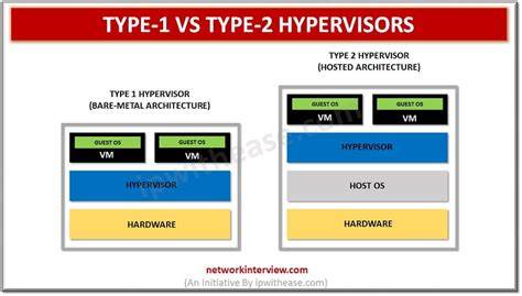 Type 1 vs Type 2 Hypervisor