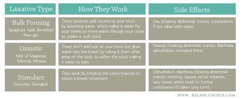 Types Of Laxatives Chart