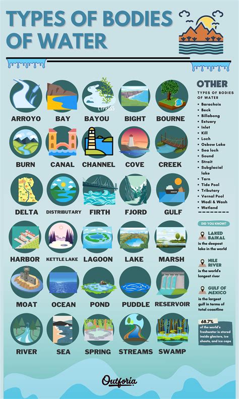 Types Of Water Bodies Chart
