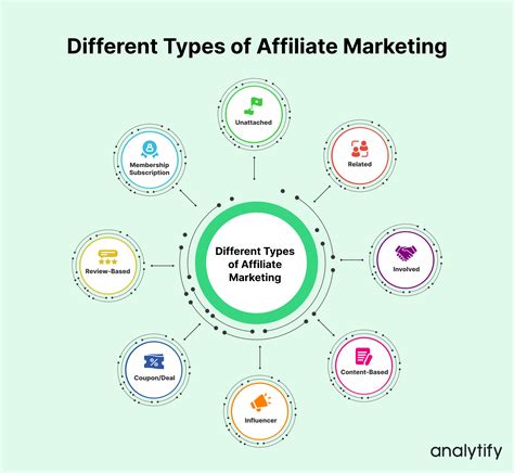 Types of Affiliate Marketing