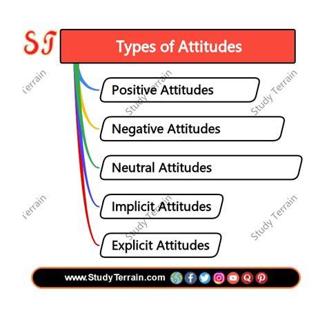 Types of Attitude Positive Negative