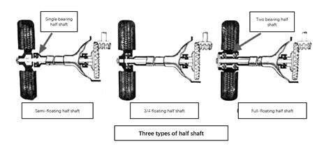 Types of Axle Shaft