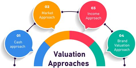 Types of Business Valuation Methods